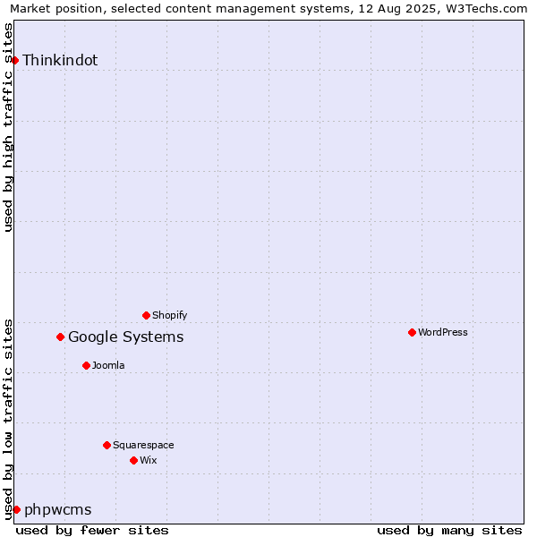 Market position of Google Systems vs. phpwcms vs. Thinkindot