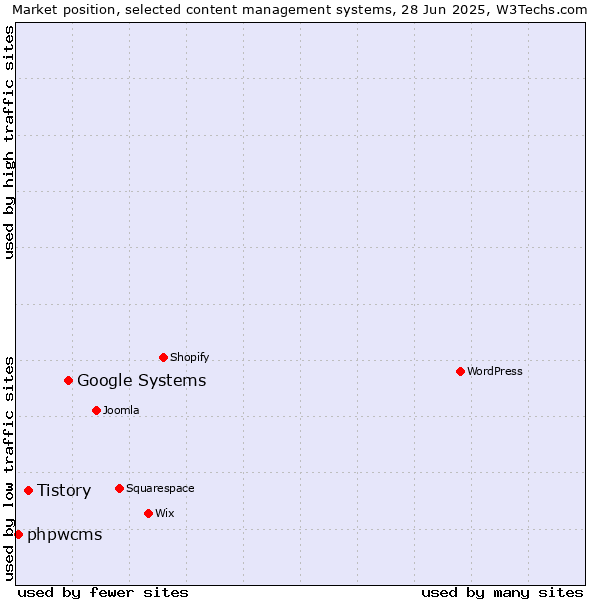 Market position of Google Systems vs. Tistory vs. phpwcms