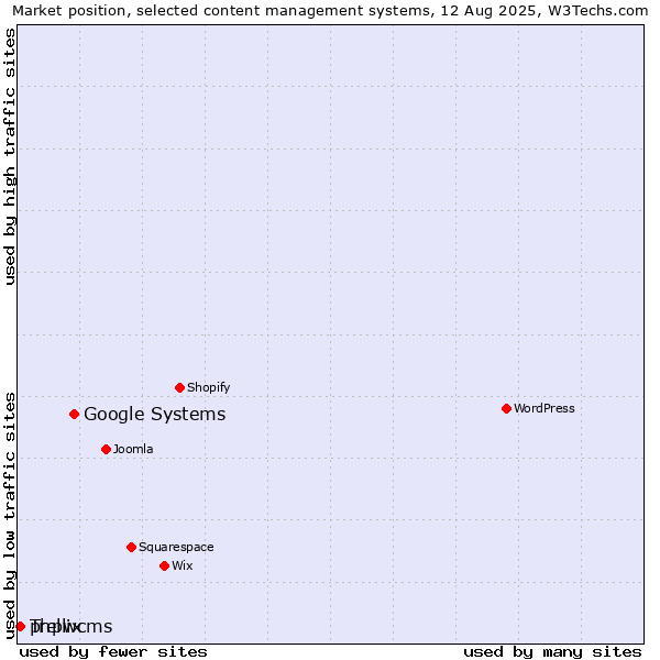 Market position of Google Systems vs. phpwcms vs. Trellix