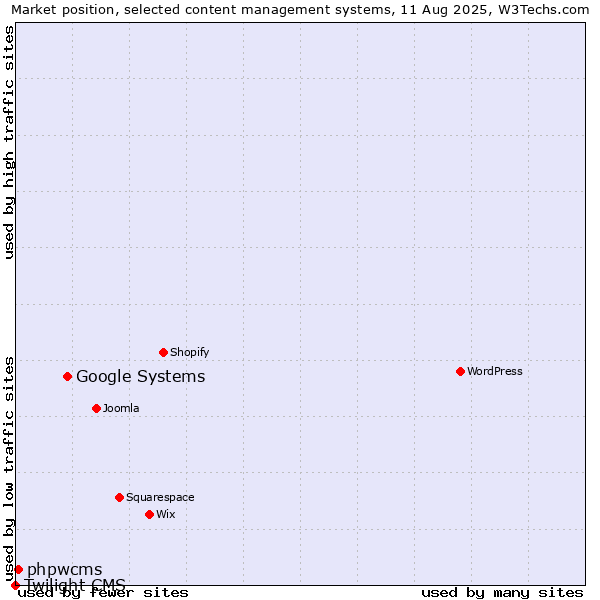 Market position of Google Systems vs. phpwcms vs. Twilight CMS