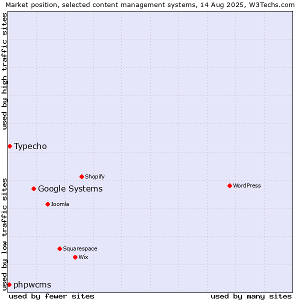 Market position of Google Systems vs. Typecho vs. phpwcms