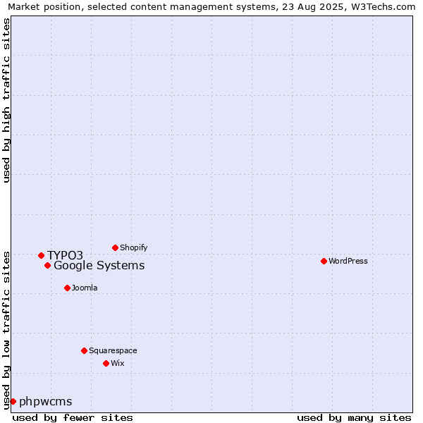 Market position of Google Systems vs. TYPO3 vs. phpwcms