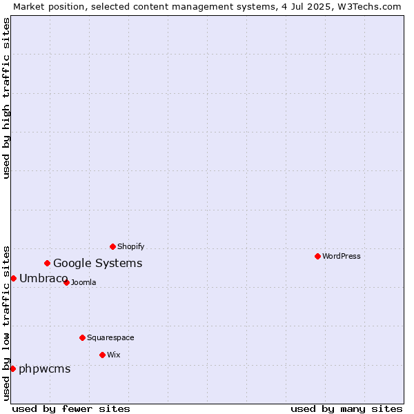 Market position of Google Systems vs. Umbraco vs. phpwcms