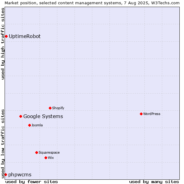 Market position of Google Systems vs. UptimeRobot vs. phpwcms