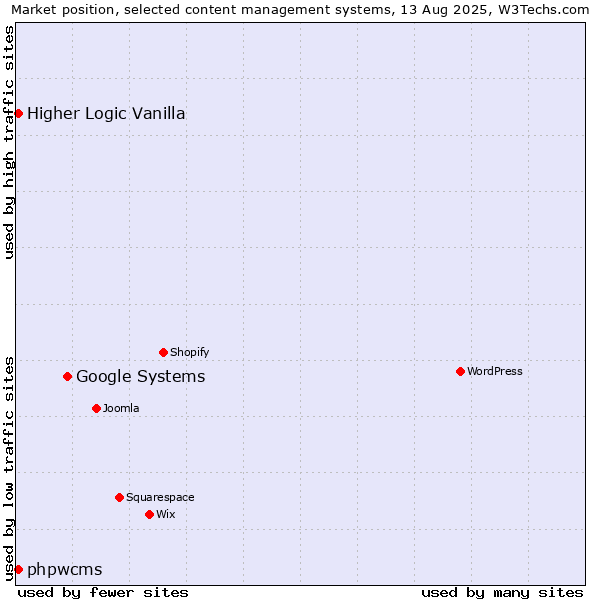 Market position of Google Systems vs. Higher Logic Vanilla vs. phpwcms
