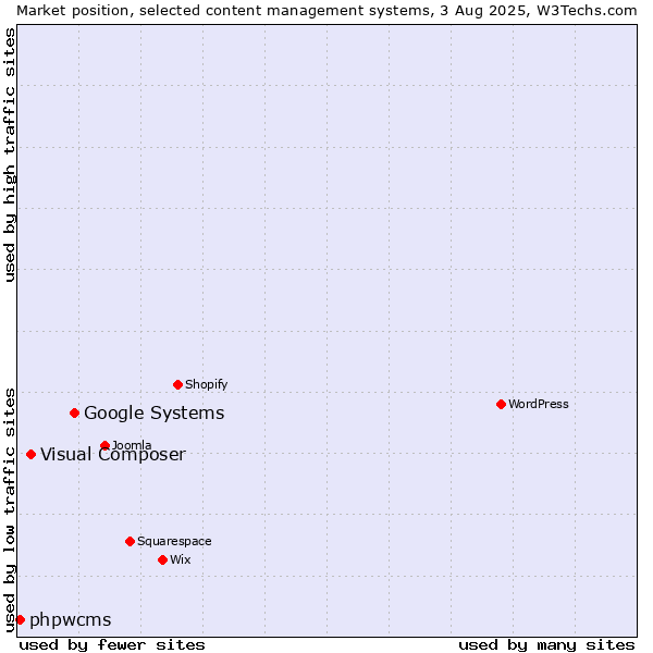 Market position of Google Systems vs. Visual Composer vs. phpwcms