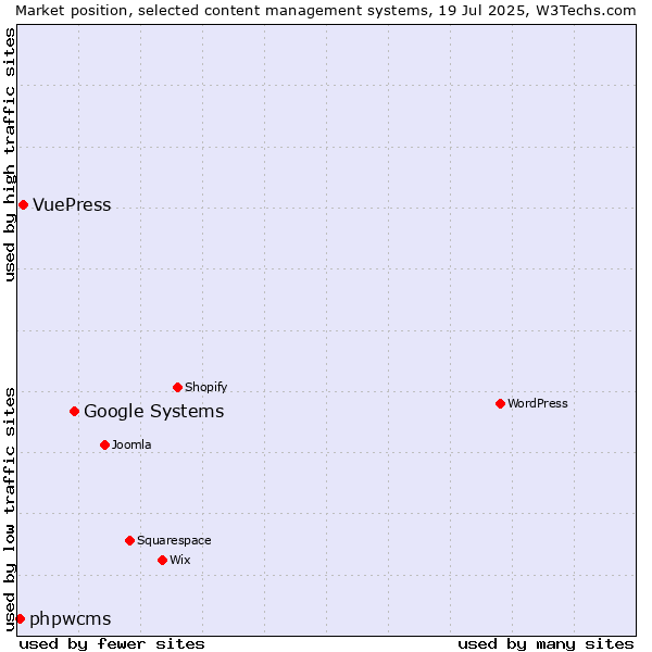 Market position of Google Systems vs. VuePress vs. phpwcms