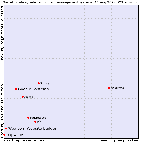 Market position of Google Systems vs. Web.com Website Builder vs. phpwcms