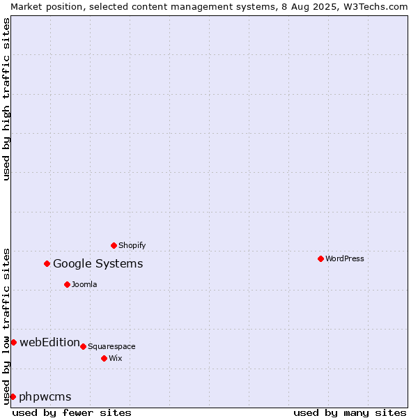 Market position of Google Systems vs. webEdition vs. phpwcms