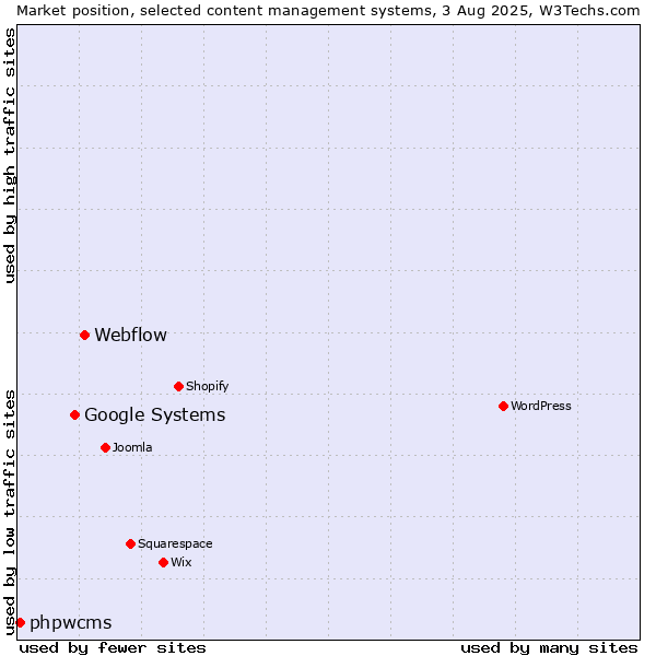 Market position of Webflow vs. Google Systems vs. phpwcms