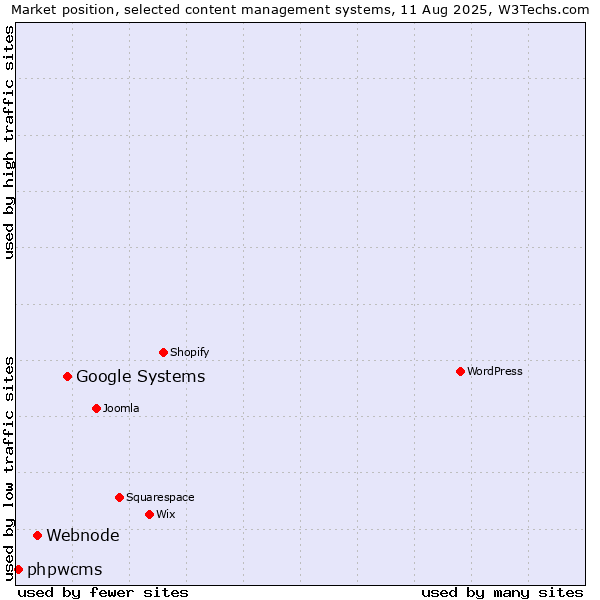 Market position of Google Systems vs. Webnode vs. phpwcms