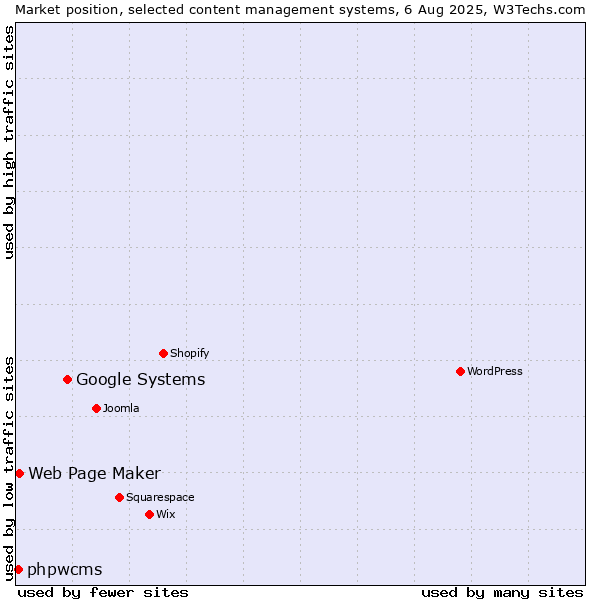 Market position of Google Systems vs. Web Page Maker vs. phpwcms