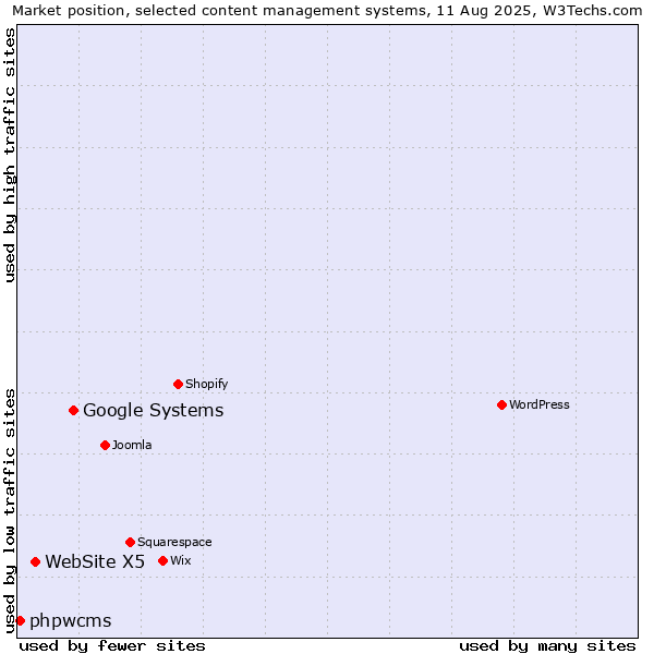 Market position of Google Systems vs. WebSite X5 vs. phpwcms