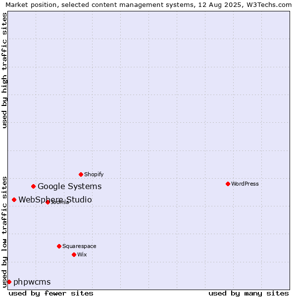 Market position of Google Systems vs. WebSphere Studio vs. phpwcms