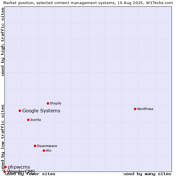 Market position of Google Systems vs. phpwcms vs. WonderCMS
