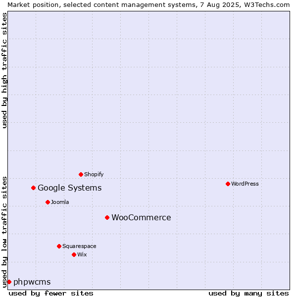 Market position of WooCommerce vs. Google Systems vs. phpwcms
