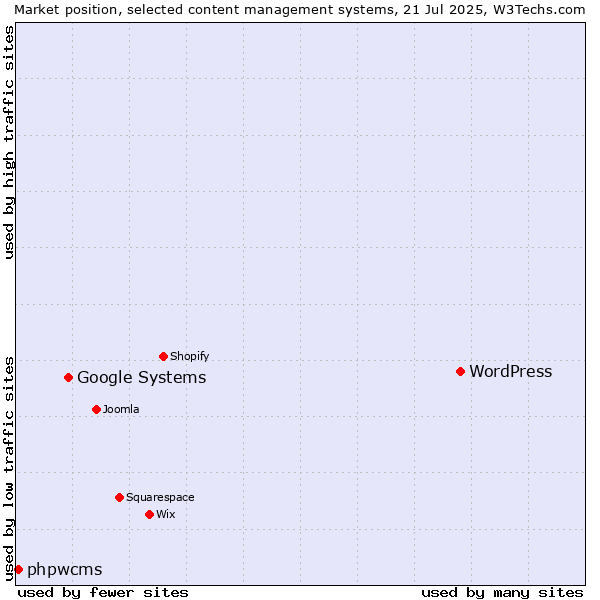 Market position of WordPress vs. Google Systems vs. phpwcms