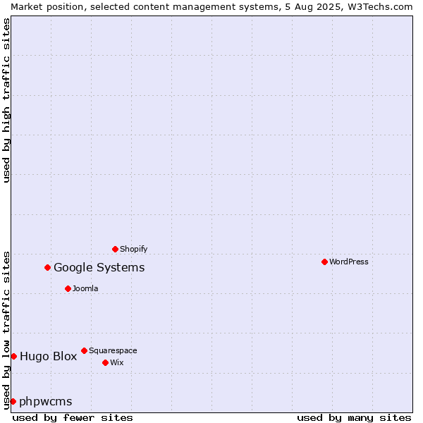 Market position of Google Systems vs. Hugo Blox vs. phpwcms