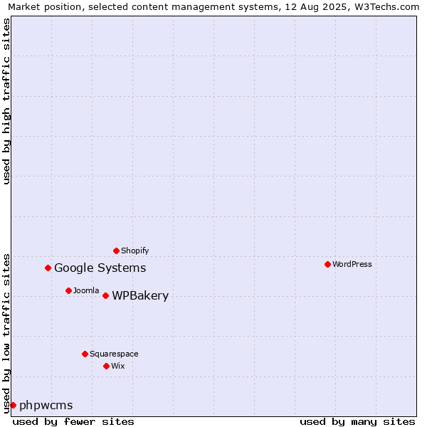 Market position of WPBakery vs. Google Systems vs. phpwcms