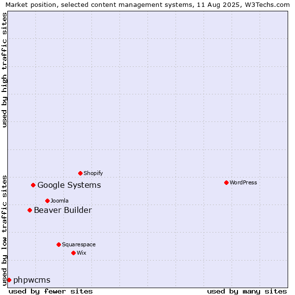 Market position of Google Systems vs. Beaver Builder vs. phpwcms