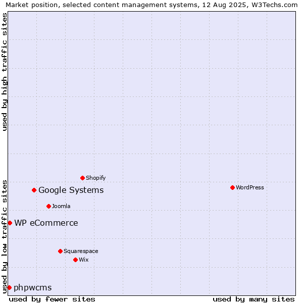 Market position of Google Systems vs. WP eCommerce vs. phpwcms