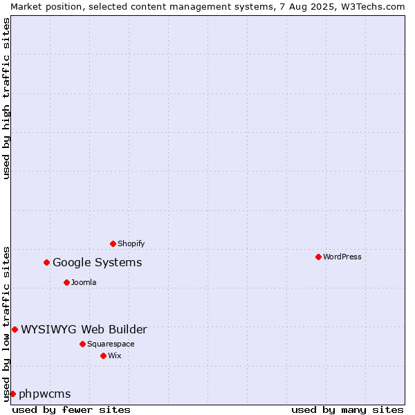 Market position of Google Systems vs. WYSIWYG Web Builder vs. phpwcms