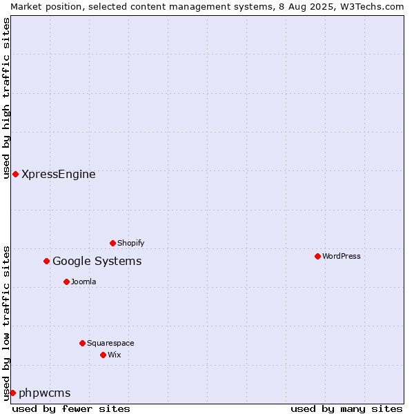 Market position of Google Systems vs. XpressEngine vs. phpwcms