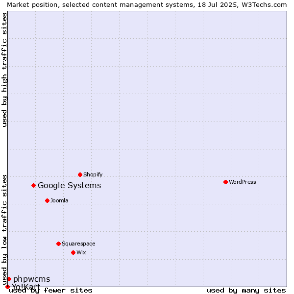 Market position of Google Systems vs. phpwcms vs. Yo!Kart