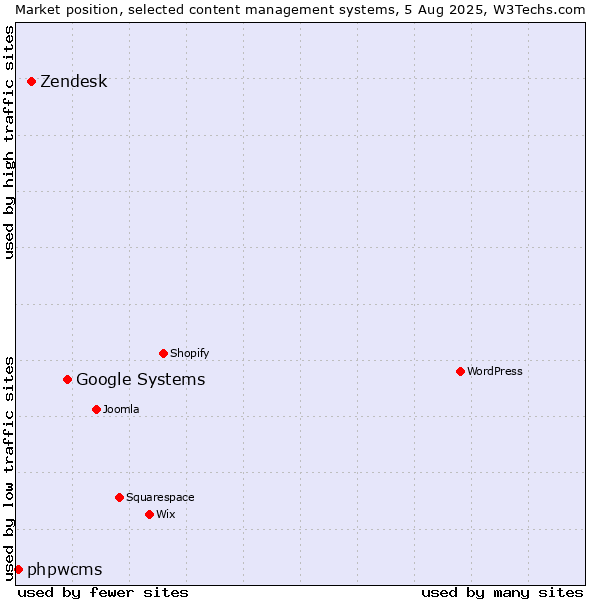 Market position of Google Systems vs. Zendesk vs. phpwcms
