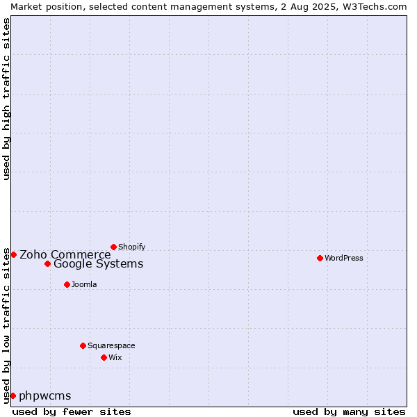 Market position of Google Systems vs. Zoho Commerce vs. phpwcms