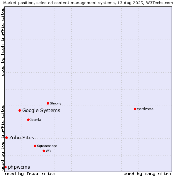 Market position of Google Systems vs. Zoho Sites vs. phpwcms