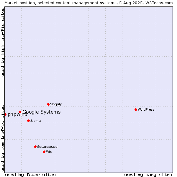 Market position of Google Systems vs. phpwind