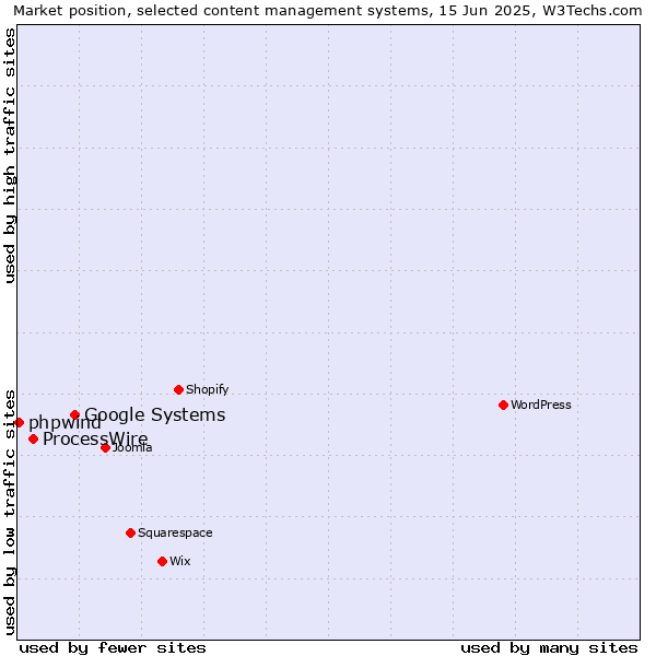 Market position of Google Systems vs. ProcessWire vs. phpwind