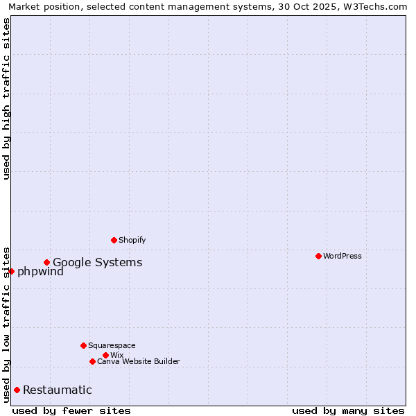 Market position of Google Systems vs. Restaumatic vs. phpwind