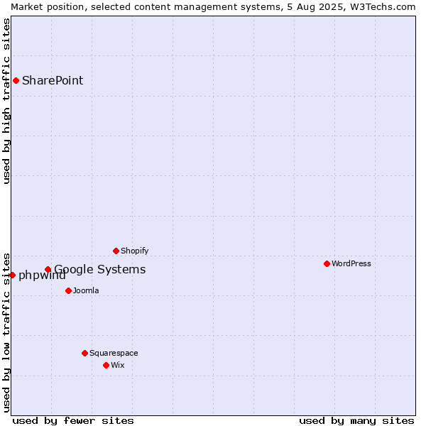 Market position of Google Systems vs. SharePoint vs. phpwind