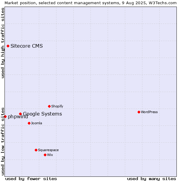 Market position of Google Systems vs. Sitecore CMS vs. phpwind
