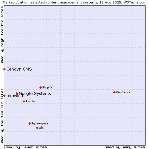 Market position of Google Systems vs. Cendyn CMS vs. phpwind