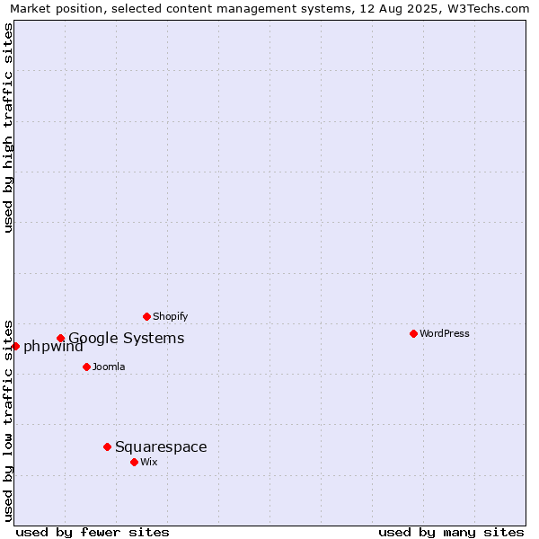 Market position of Squarespace vs. Google Systems vs. phpwind
