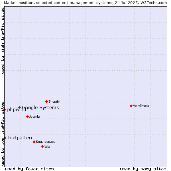 Market position of Google Systems vs. Textpattern vs. phpwind