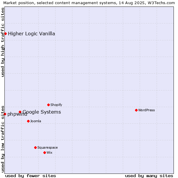 Market position of Google Systems vs. Higher Logic Vanilla vs. phpwind