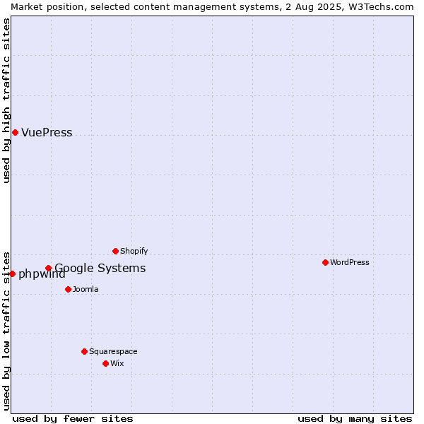 Market position of Google Systems vs. VuePress vs. phpwind