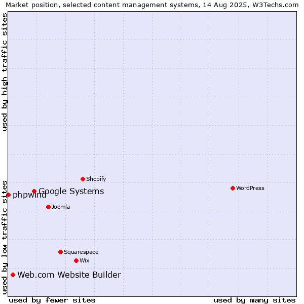 Market position of Google Systems vs. Web.com Website Builder vs. phpwind