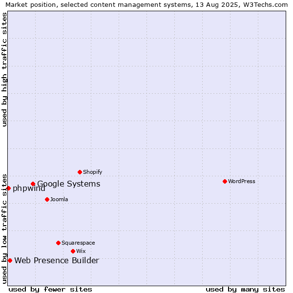Market position of Google Systems vs. Web Presence Builder vs. phpwind