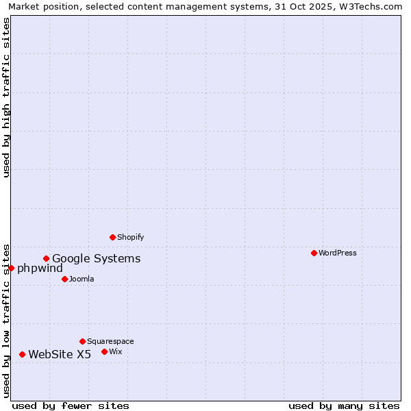 Market position of Google Systems vs. WebSite X5 vs. phpwind