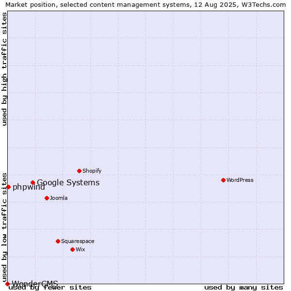 Market position of Google Systems vs. phpwind vs. WonderCMS