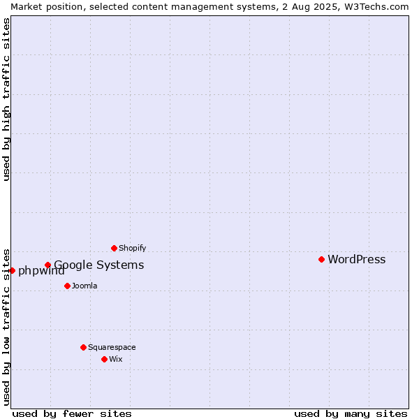 Market position of WordPress vs. Google Systems vs. phpwind