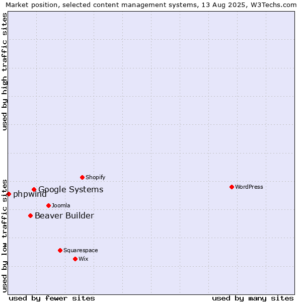 Market position of Google Systems vs. Beaver Builder vs. phpwind
