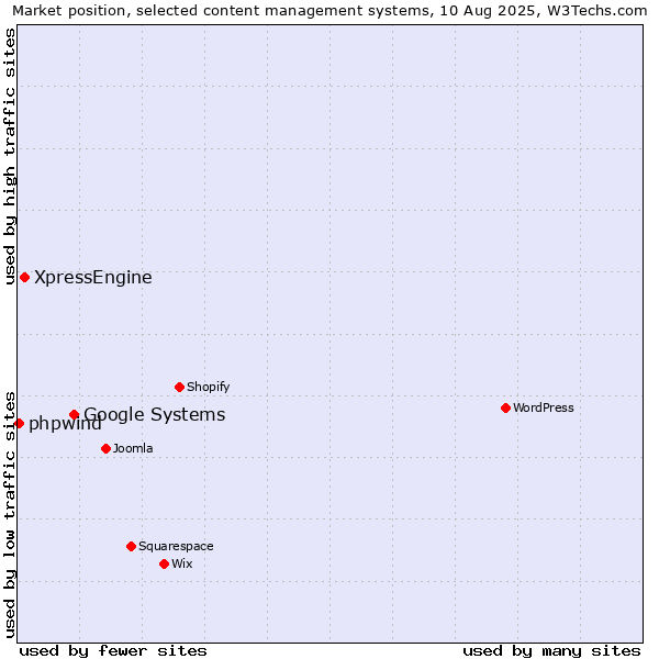 Market position of Google Systems vs. XpressEngine vs. phpwind