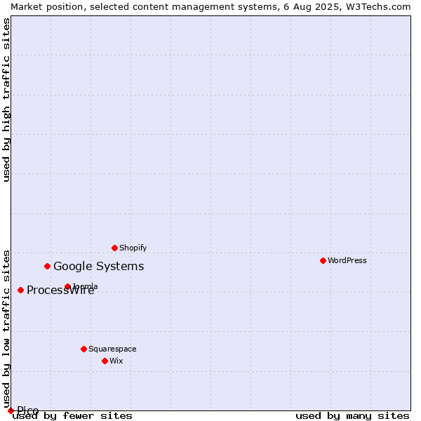 Market position of Google Systems vs. ProcessWire vs. Pico