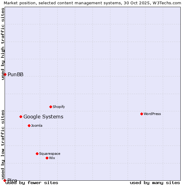 Market position of Google Systems vs. PunBB vs. Pico